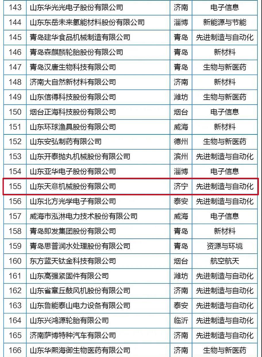 喜訊丨天意機械從全省高新技術(shù)企業(yè)群體中脫穎而出，躋身科技領(lǐng)軍企業(yè)行列